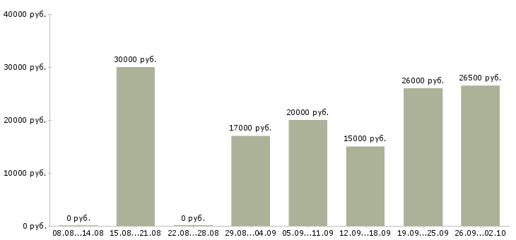 Вакансии менеджер на работу на пк в Магнитогорске - Медиана зарплат менеджер на работу на пк в Магнитогорске за 2 месяца