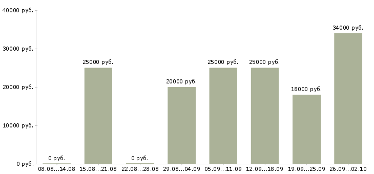 Вакансии менеджер персонала в Барнауле - Медиана зарплат менеджер персонала в Барнауле за 2 месяца