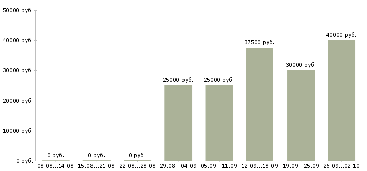 Вакансии менеджер по ведению презентаций в Екатеринбурге - Медиана зарплат менеджер по ведению презентаций в Екатеринбурге за 2 месяца