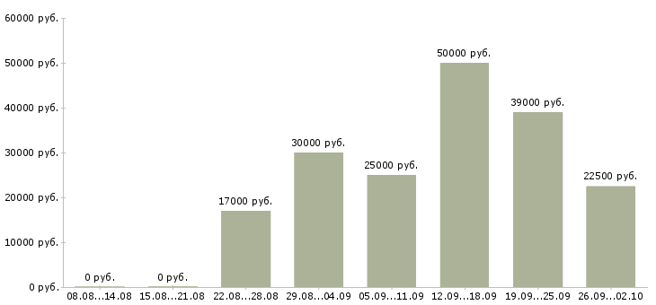 Вакансии менеджер по ведению презентаций в Казани - Медиана зарплат менеджер по ведению презентаций в Казани за 2 месяца