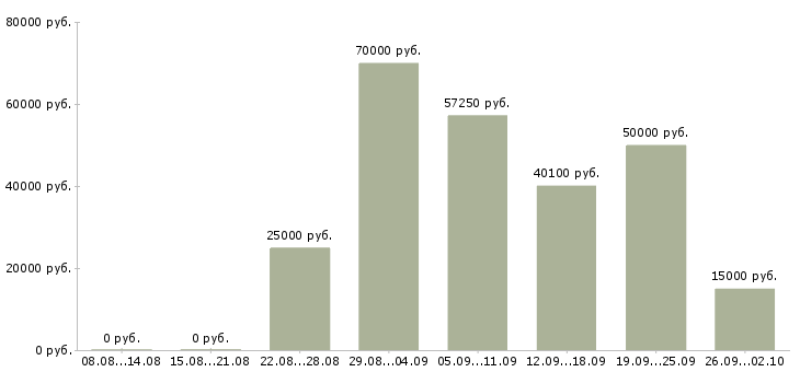 Вакансии менеджер по качеству в Кемерово - Медиана зарплат менеджер по качеству в Кемерово за 2 месяца