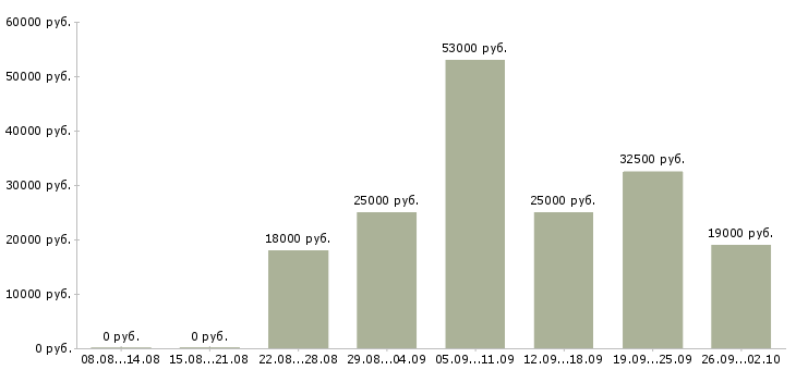 Вакансии менеджер по обучению в Волжском - Медиана зарплат менеджер по обучению в Волжском за 2 месяца
