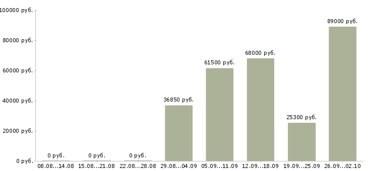 Вакансии менеджер по продажам розничной сети в Екатеринбурге - Медиана зарплат менеджер по продажам розничной сети в Екатеринбурге за 2 месяца
