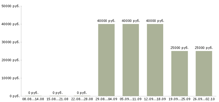 Вакансии менеджер по продажам центр в Туле - Медиана зарплат менеджер по продажам центр в Туле за 2 месяца