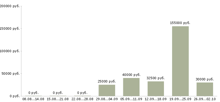 Вакансии менеджер по продаже готового бизнеса Санкт-петербург - Медиана зарплат менеджер по продаже готового бизнеса Санкт-петербург за 2 месяца