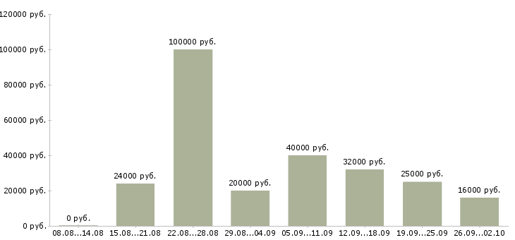 Вакансии менеджер по работе в клиентами в Новороссийске - Медиана зарплат менеджер по работе в клиентами в Новороссийске за 2 месяца
