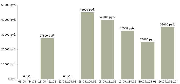 Вакансии менеджер по работе к клиентами в Смоленске - Медиана зарплат менеджер по работе к клиентами в Смоленске за 2 месяца