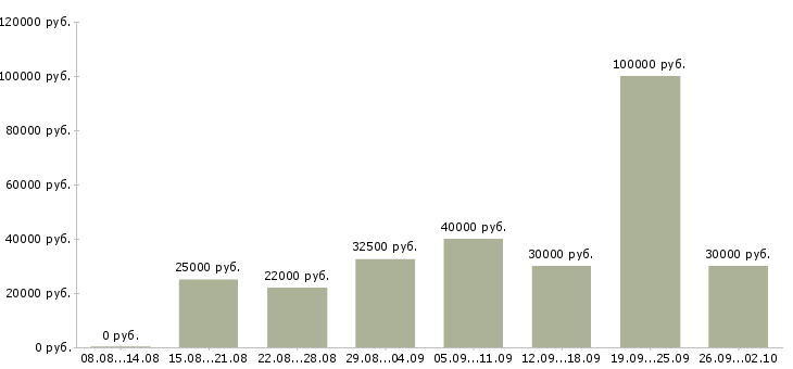 Вакансии менеджер по работе клиентами Симферополь - Медиана зарплат менеджер по работе клиентами Симферополь за 2 месяца