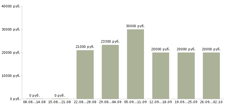 Вакансии менеджер по развитию Мордовия - Медиана зарплат менеджер по развитию Мордовия за 2 месяца