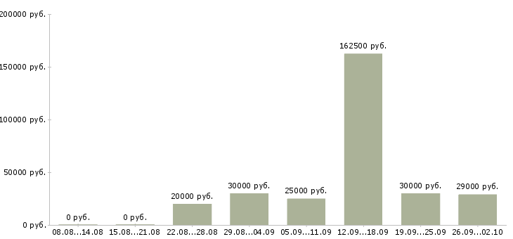 Вакансии менеджер по развитию Набережные челны - Медиана зарплат менеджер по развитию Набережные челны за 2 месяца