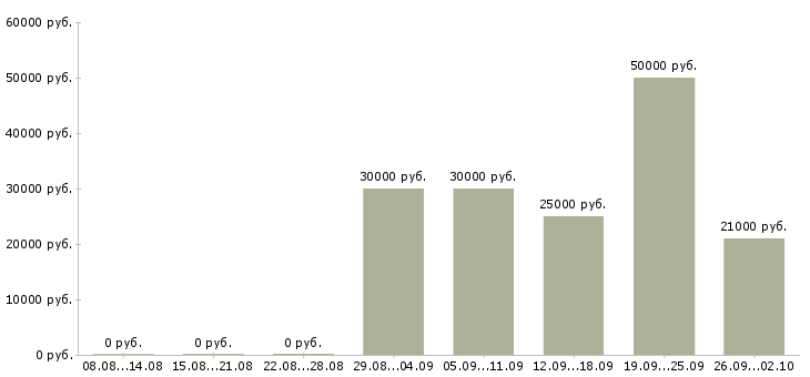 Вакансии менеджер по развитию корпоративных клиентов в Иркутске - Медиана зарплат менеджер по развитию корпоративных клиентов в Иркутске за 2 месяца