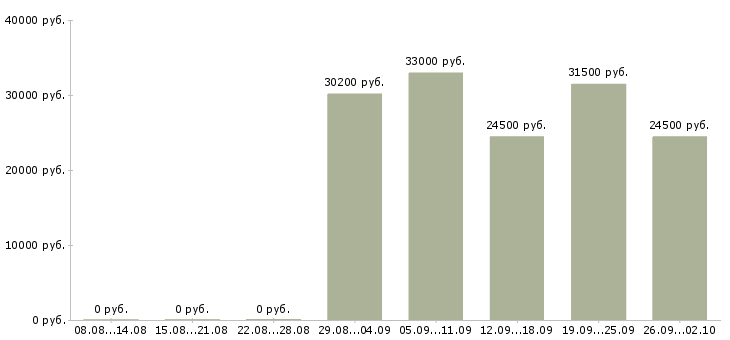Вакансии менеджер по распределительной логистике в Москве - Медиана зарплат менеджер по распределительной логистике в Москве за 2 месяца