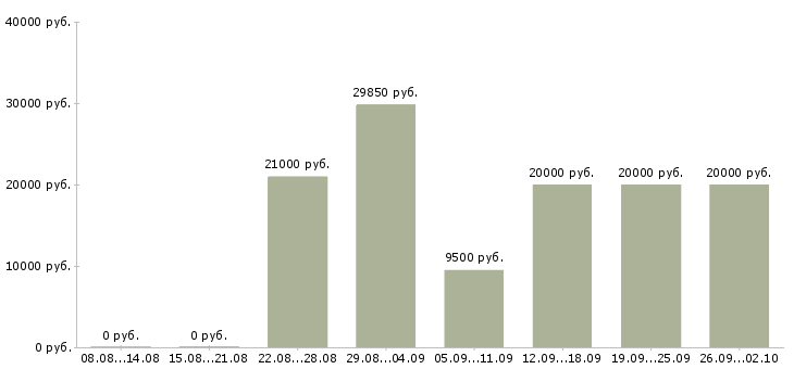 Вакансии менеджер развития Мордовия - Медиана зарплат менеджер развития Мордовия за 2 месяца