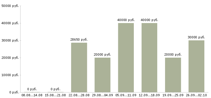 Вакансии менеджеры интернет магазина в Самаре - Медиана зарплат менеджеры интернет магазина в Самаре за 2 месяца