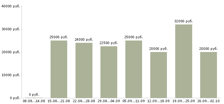 Вакансии менеджеры по работе с клиентами в Ангарске - Медиана зарплат менеджеры по работе с клиентами в Ангарске за 2 месяца