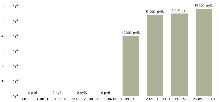 Вакансии метро в Вологде - Медиана зарплат метро в Вологде за 2 месяца