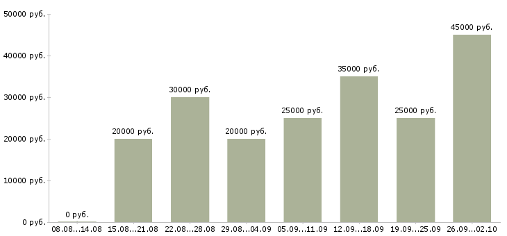 Вакансии на дому через интернет в Саратове - Медиана зарплат на дому через интернет в Саратове за 2 месяца