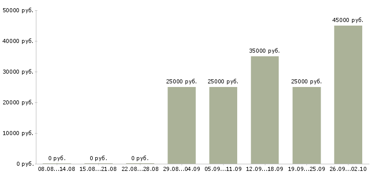 Вакансии наставник в Волгограде - Медиана зарплат наставник в Волгограде за 2 месяца