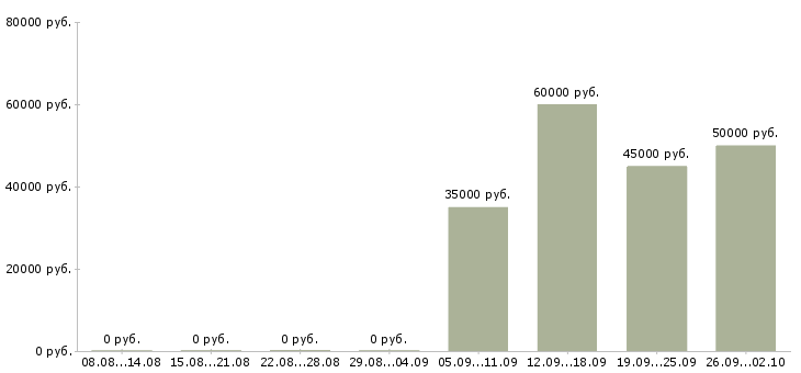 Вакансии оператор кассир в Астрахани - Медиана зарплат оператор кассир в Астрахани за 2 месяца
