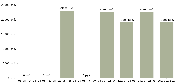 Вакансии оператор пк в офис в Ангарске - Медиана зарплат оператор пк в офис в Ангарске за 2 месяца