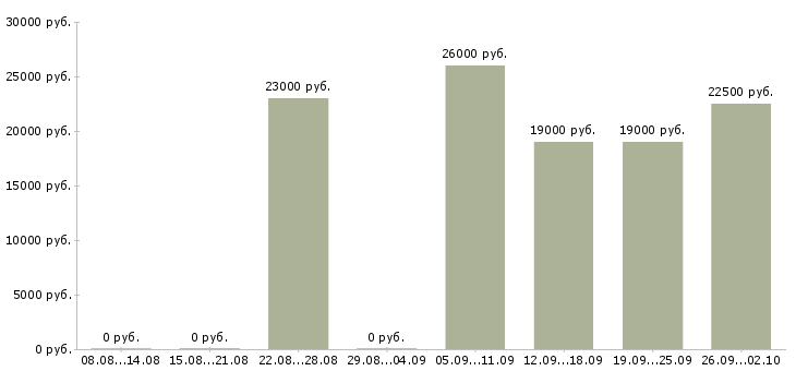 Вакансии оператор пк в офис в Бийске - Медиана зарплат оператор пк в офис в Бийске за 2 месяца