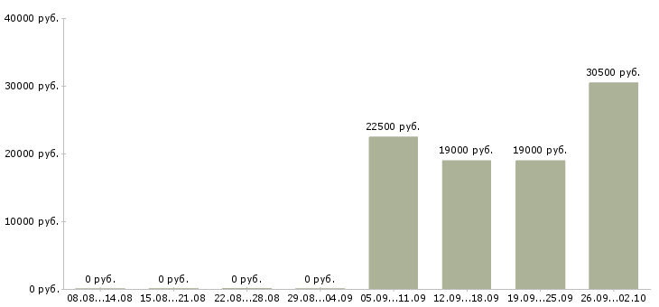 Вакансии оператор пк в офис в Стерлитамаке - Медиана зарплат оператор пк в офис в Стерлитамаке за 2 месяца