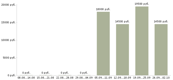 Вакансии охранник в офис компании в Коломне - Медиана зарплат охранник в офис компании в Коломне за 2 месяца
