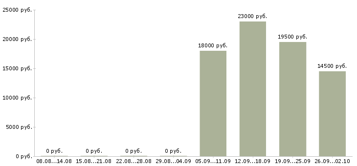 Вакансии охранник в офис компании в Ногинске - Медиана зарплат охранник в офис компании в Ногинске за 2 месяца