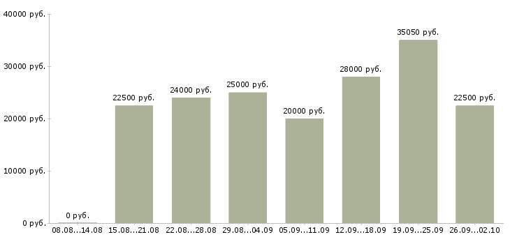 Вакансии по интернету интернет магазин в Кемерово - Медиана зарплат по интернету интернет магазин в Кемерово за 2 месяца