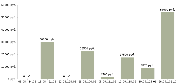 Вакансии подработка в Чебоксарах - Медиана зарплат подработка в Чебоксарах за 2 месяца
