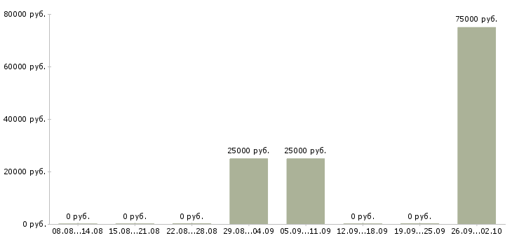 Вакансии предложение для современных людей Карелия - Медиана зарплат предложение для современных людей Карелия за 2 месяца