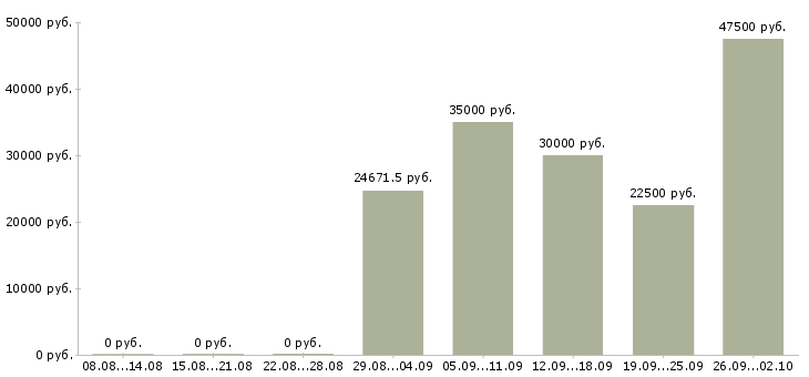 Вакансии продавец в магазин в Хабаровске - Медиана зарплат продавец в магазин в Хабаровске за 2 месяца