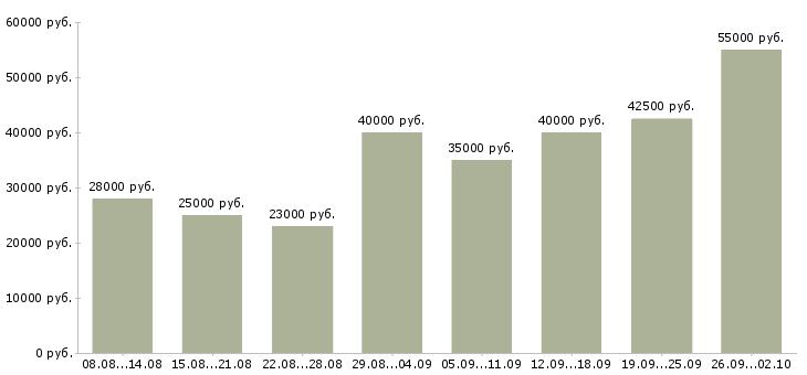 Вакансии работаем в интернете в Зеленограде - Медиана зарплат работаем в интернете в Зеленограде за 2 месяца