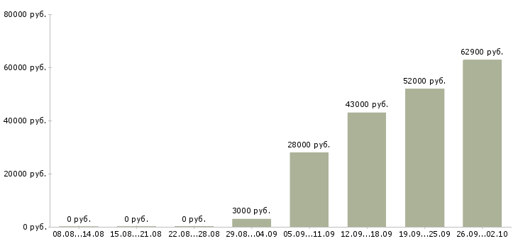 Вакансии работники в Калуге - Медиана зарплат работники в Калуге за 2 месяца