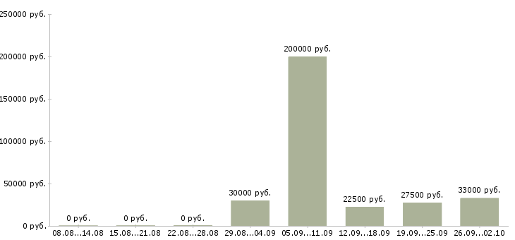 Вакансии рабочий на оборудование в Оренбурге - Медиана зарплат рабочий на оборудование в Оренбурге за 2 месяца