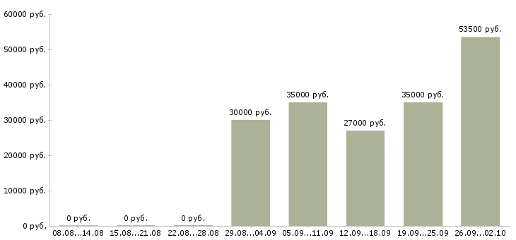 Вакансии руководитель в отдел продаж в Балаково - Медиана зарплат руководитель в отдел продаж в Балаково за 2 месяца