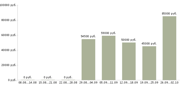 Вакансии руководитель группы подразделений по продажам в Москве - Медиана зарплат руководитель группы подразделений по продажам в Москве за 2 месяца
