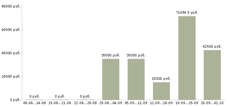 Вакансии руководитель программы в Самаре - Медиана зарплат руководитель программы в Самаре за 2 месяца