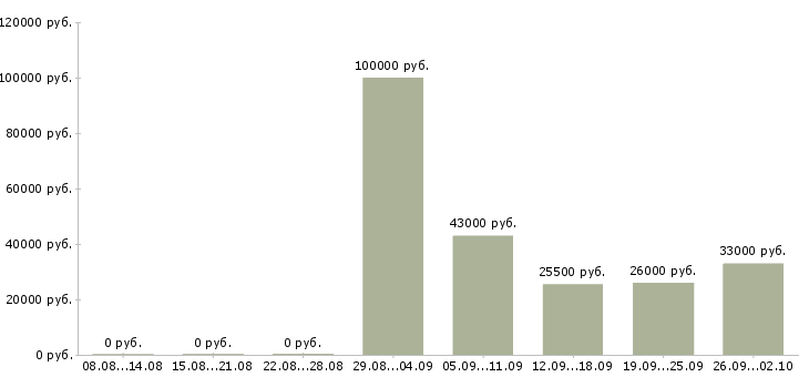 Вакансии руководитель работ Орехово-зуево - Медиана зарплат руководитель работ Орехово-зуево за 2 месяца