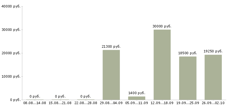 Вакансии с гибким графиком в Оренбурге - Медиана зарплат с гибким графиком в Оренбурге за 2 месяца