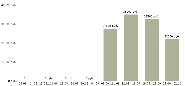 Вакансии сварщики в Новосибирске - Медиана зарплат сварщики в Новосибирске за 2 месяца