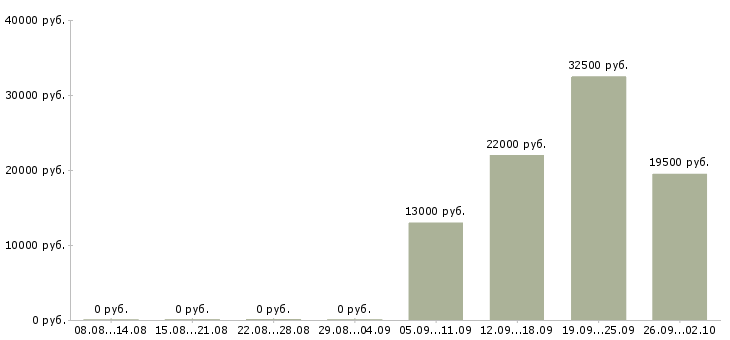 Вакансии секретарь руководителя компании Орехово-зуево - Медиана зарплат секретарь руководителя компании Орехово-зуево за 2 месяца