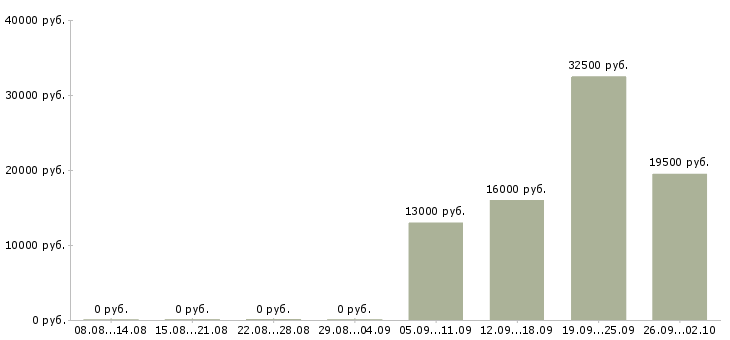 Вакансии секретарь руководителя компании в Абакане - Медиана зарплат секретарь руководителя компании в Абакане за 2 месяца