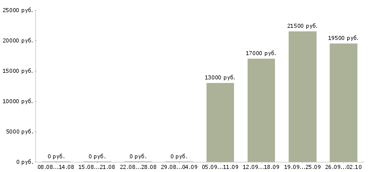 Вакансии секретарь руководителя компании в Домодедово - Медиана зарплат секретарь руководителя компании в Домодедово за 2 месяца