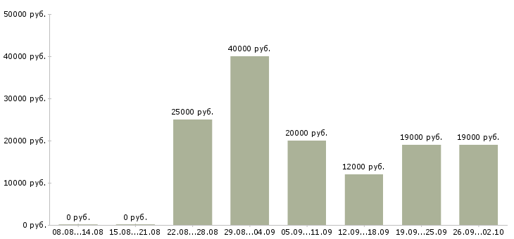 Вакансии сотрудник на первичку в Волгограде - Медиана зарплат сотрудник на первичку в Волгограде за 2 месяца