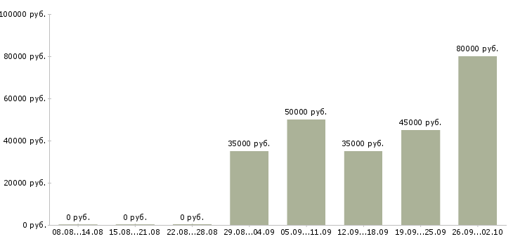 Вакансии сотрудник отдела подбора персонала Санкт-петербург - Медиана зарплат сотрудник отдела подбора персонала Санкт-петербург за 2 месяца