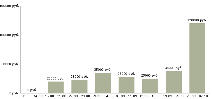 Вакансии сотрудник офиса Мордовия - Медиана зарплат сотрудник офиса Мордовия за 2 месяца