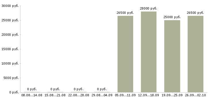 Вакансии сотрудник офиса в Новокузнецке - Медиана зарплат сотрудник офиса в Новокузнецке за 2 месяца