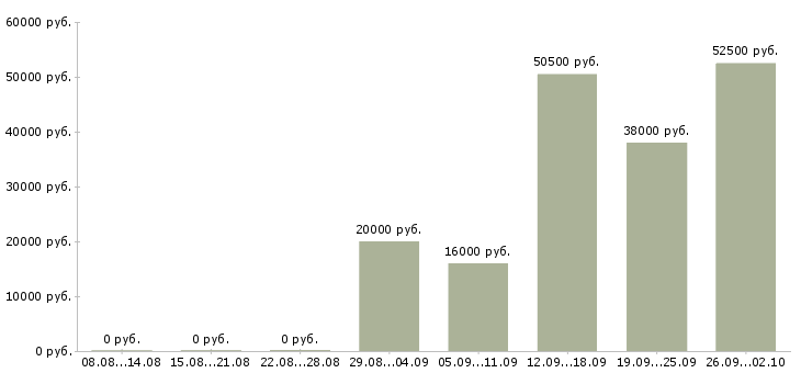 Вакансии сотрудник по оформлению договоров в Кирове - Медиана зарплат сотрудник по оформлению договоров в Кирове за 2 месяца