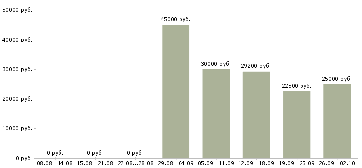 Вакансии сотрудник по работе с документооборотом Нижний новгород - Медиана зарплат сотрудник по работе с документооборотом Нижний новгород за 2 месяца